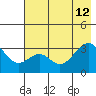 West Herbert Island tide chart for Friday, July 12, 2024