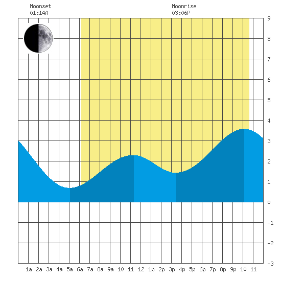 West Herbert Island tide chart for Saturday, July 13, 2024