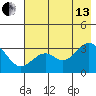 West Herbert Island tide chart for Saturday, July 13, 2024