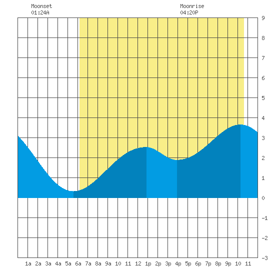 West Herbert Island tide chart for Sunday, July 14, 2024