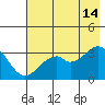 West Herbert Island tide chart for Sunday, July 14, 2024