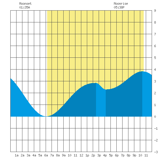 West Herbert Island tide chart for Monday, July 15, 2024