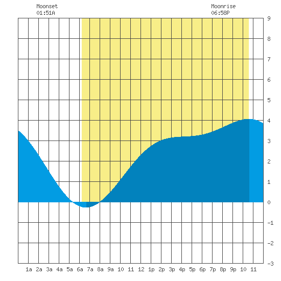 West Herbert Island tide chart for Tuesday, July 16, 2024