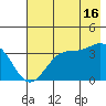 West Herbert Island tide chart for Tuesday, July 16, 2024