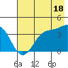 West Herbert Island tide chart for Thursday, July 18, 2024