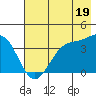 West Herbert Island tide chart for Friday, July 19, 2024