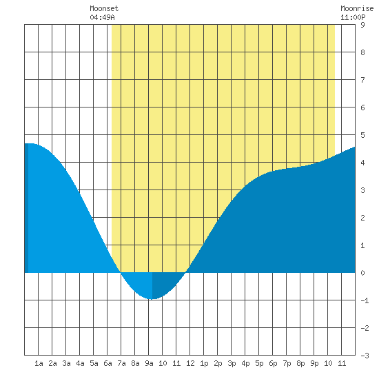 West Herbert Island tide chart for Saturday, July 20, 2024