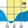 West Herbert Island tide chart for Saturday, July 20, 2024
