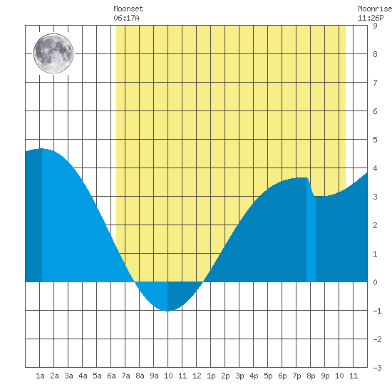West Herbert Island tide chart for Sunday, July 21, 2024