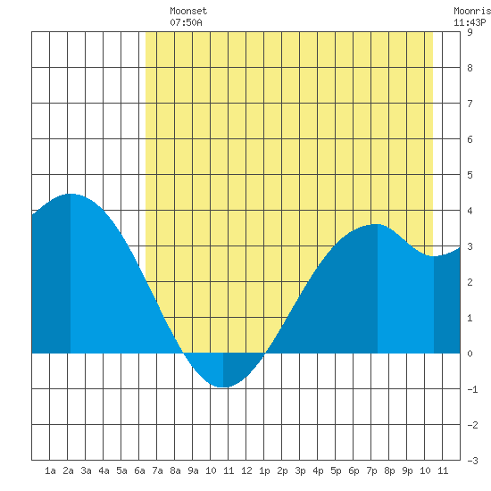 West Herbert Island tide chart for Monday, July 22, 2024