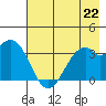 West Herbert Island tide chart for Monday, July 22, 2024