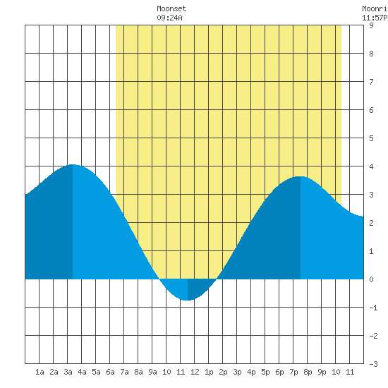 West Herbert Island tide chart for Tuesday, July 23, 2024