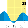 West Herbert Island tide chart for Tuesday, July 23, 2024