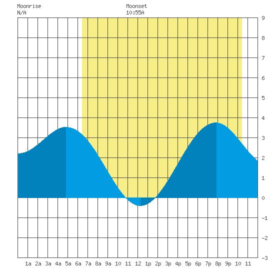 West Herbert Island tide chart for Wednesday, July 24, 2024