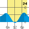 West Herbert Island tide chart for Wednesday, July 24, 2024