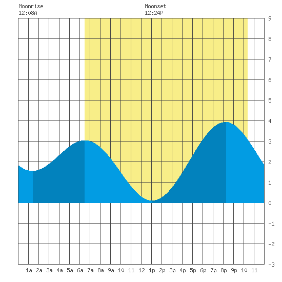 West Herbert Island tide chart for Thursday, July 25, 2024