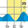West Herbert Island tide chart for Thursday, July 25, 2024