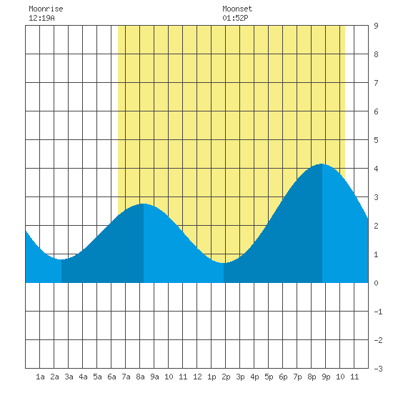 West Herbert Island tide chart for Friday, July 26, 2024