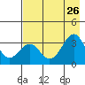 West Herbert Island tide chart for Friday, July 26, 2024