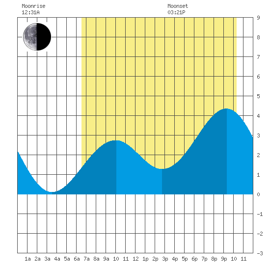 West Herbert Island tide chart for Saturday, July 27, 2024