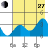 West Herbert Island tide chart for Saturday, July 27, 2024