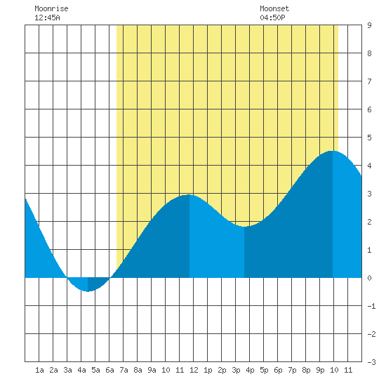 West Herbert Island tide chart for Sunday, July 28, 2024