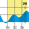 West Herbert Island tide chart for Sunday, July 28, 2024