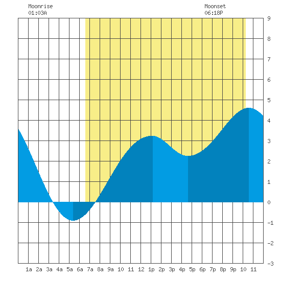 West Herbert Island tide chart for Monday, July 29, 2024