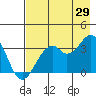 West Herbert Island tide chart for Monday, July 29, 2024