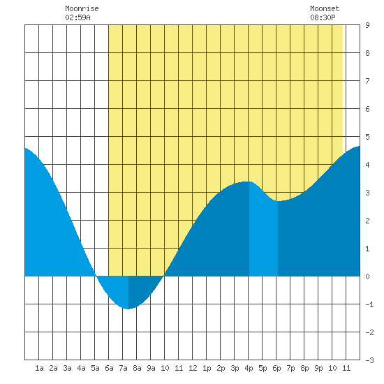 West Herbert Island tide chart for Tuesday, July 2, 2024