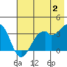 West Herbert Island tide chart for Tuesday, July 2, 2024