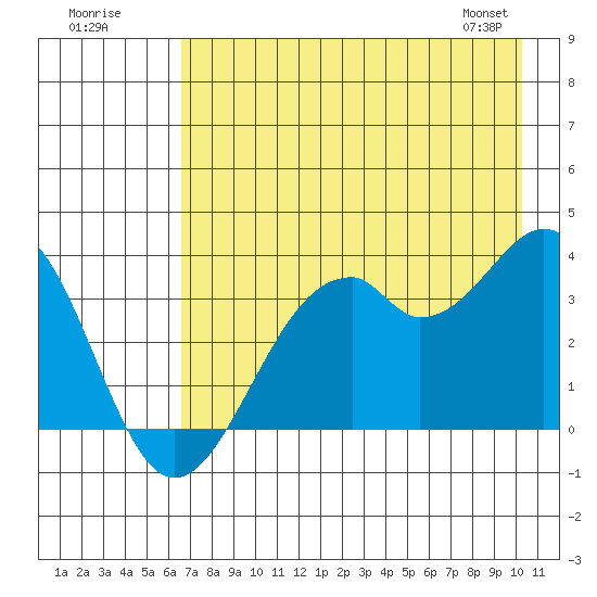 West Herbert Island tide chart for Tuesday, July 30, 2024