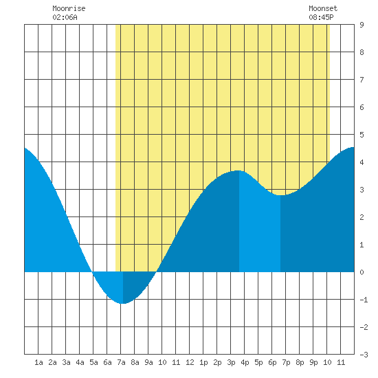 West Herbert Island tide chart for Wednesday, July 31, 2024