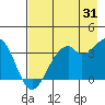 West Herbert Island tide chart for Wednesday, July 31, 2024