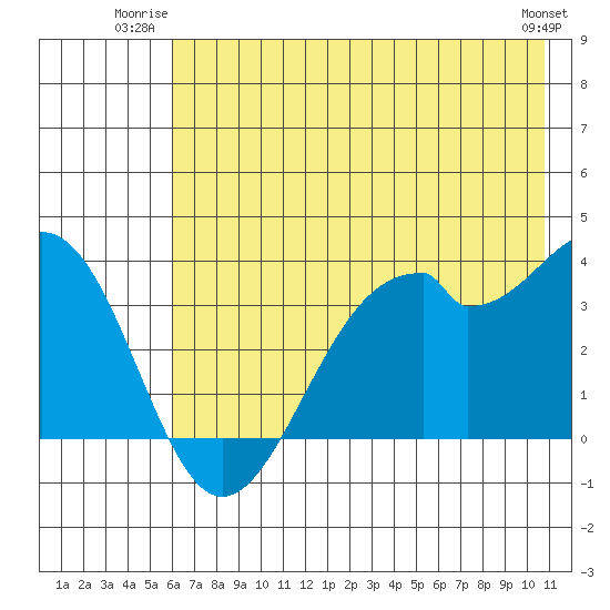West Herbert Island tide chart for Wednesday, July 3, 2024