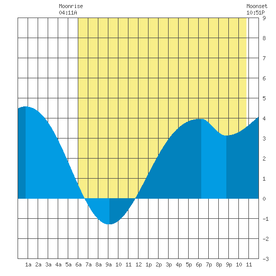 West Herbert Island tide chart for Thursday, July 4, 2024