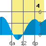 West Herbert Island tide chart for Thursday, July 4, 2024