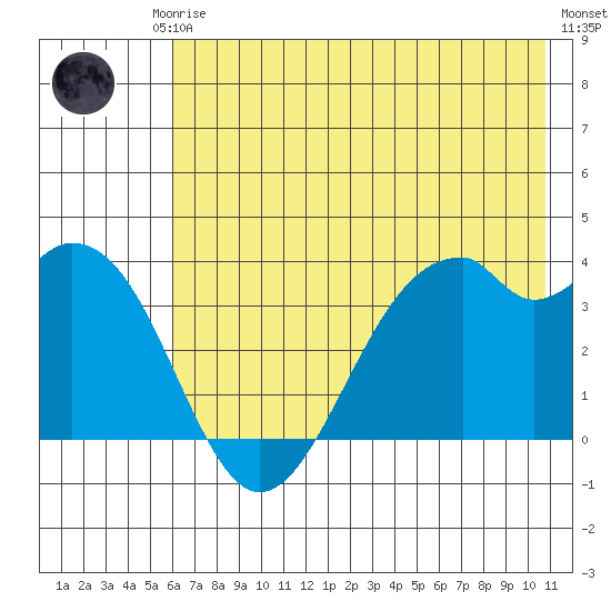 West Herbert Island tide chart for Friday, July 5, 2024