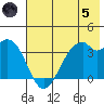 West Herbert Island tide chart for Friday, July 5, 2024