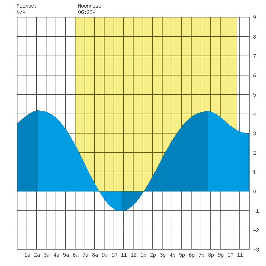 West Herbert Island tide chart for Saturday, July 6, 2024