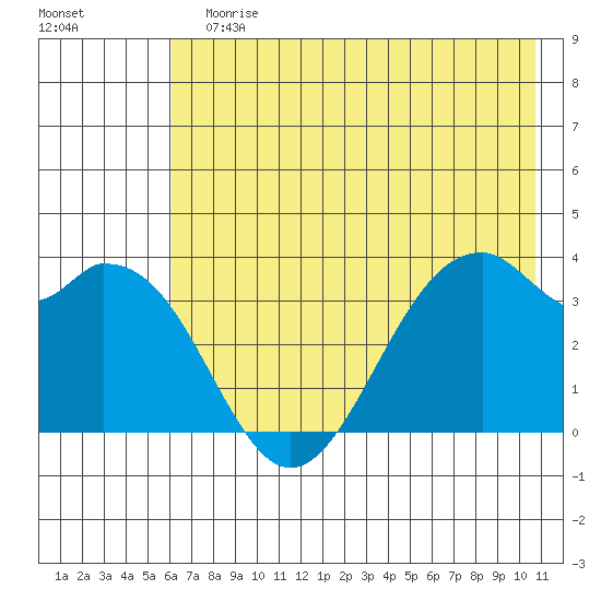 West Herbert Island tide chart for Sunday, July 7, 2024