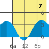 West Herbert Island tide chart for Sunday, July 7, 2024