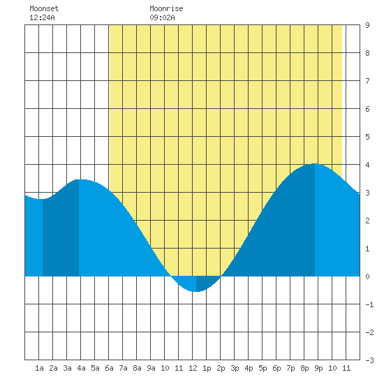 West Herbert Island tide chart for Monday, July 8, 2024