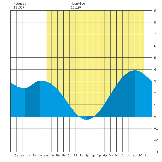 West Herbert Island tide chart for Tuesday, July 9, 2024