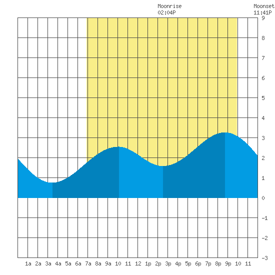 West Herbert Island tide chart for Saturday, August 10, 2024