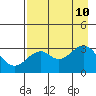 West Herbert Island tide chart for Saturday, August 10, 2024