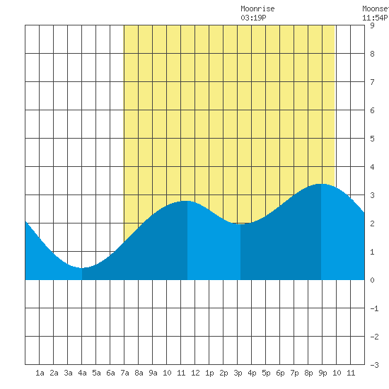 West Herbert Island tide chart for Sunday, August 11, 2024