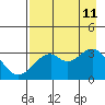 West Herbert Island tide chart for Sunday, August 11, 2024