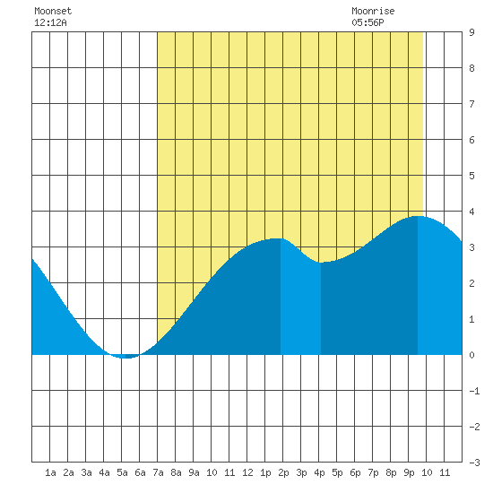 West Herbert Island tide chart for Tuesday, August 13, 2024
