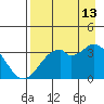 West Herbert Island tide chart for Tuesday, August 13, 2024